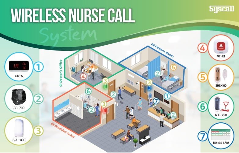 Wireless nurse call system